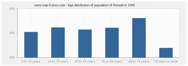 Age distribution of population of Renazé in 1999