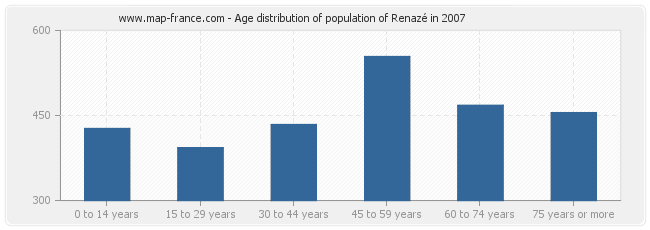 Age distribution of population of Renazé in 2007