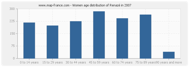 Women age distribution of Renazé in 2007