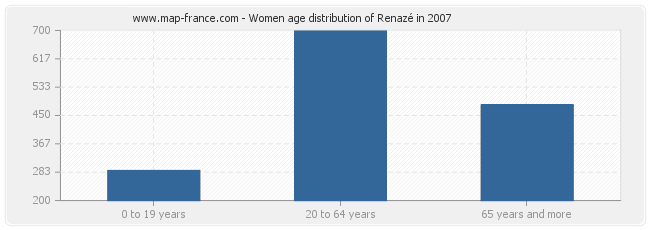 Women age distribution of Renazé in 2007
