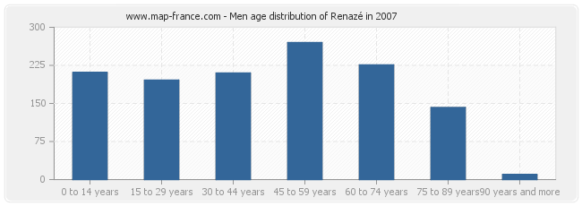 Men age distribution of Renazé in 2007