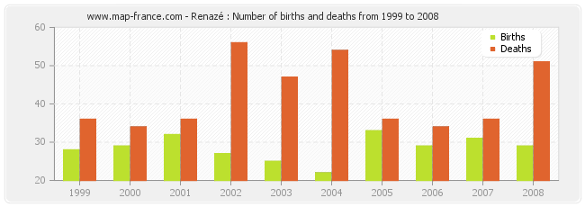 Renazé : Number of births and deaths from 1999 to 2008