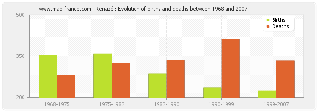 Renazé : Evolution of births and deaths between 1968 and 2007