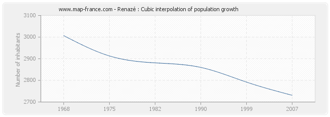 Renazé : Cubic interpolation of population growth