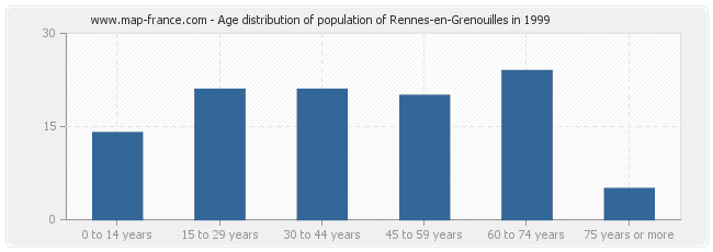Age distribution of population of Rennes-en-Grenouilles in 1999
