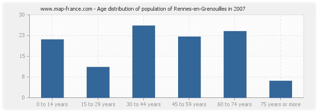 Age distribution of population of Rennes-en-Grenouilles in 2007