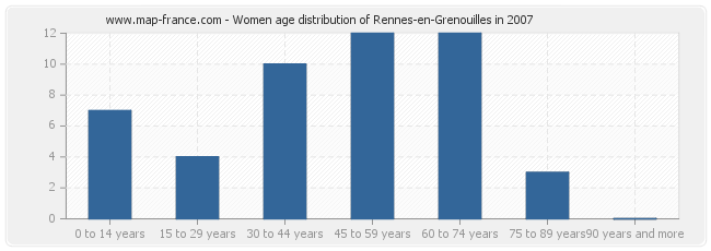 Women age distribution of Rennes-en-Grenouilles in 2007