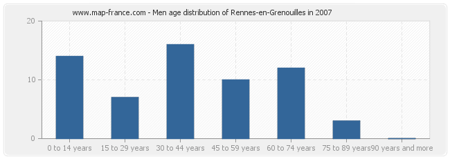 Men age distribution of Rennes-en-Grenouilles in 2007