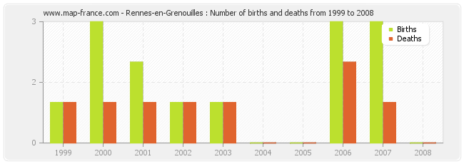 Rennes-en-Grenouilles : Number of births and deaths from 1999 to 2008