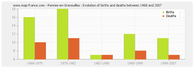 Rennes-en-Grenouilles : Evolution of births and deaths between 1968 and 2007