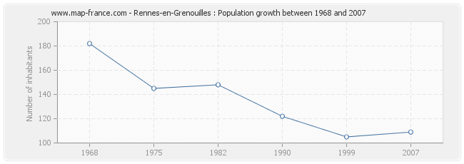 Population Rennes-en-Grenouilles