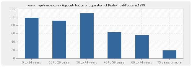 Age distribution of population of Ruillé-Froid-Fonds in 1999