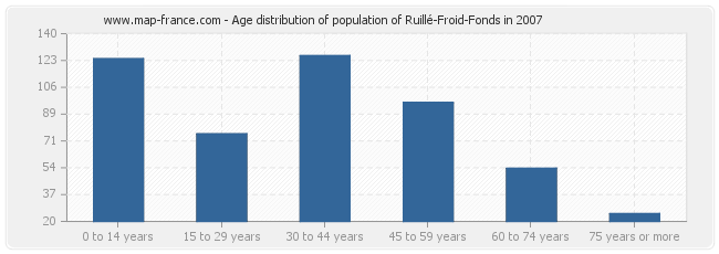 Age distribution of population of Ruillé-Froid-Fonds in 2007