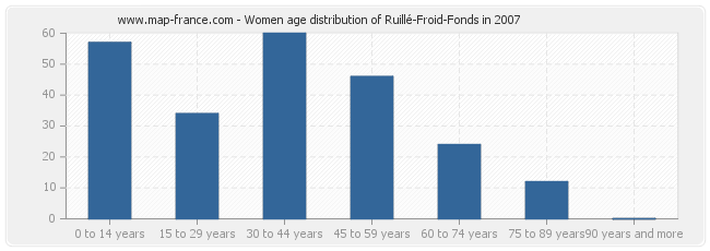 Women age distribution of Ruillé-Froid-Fonds in 2007