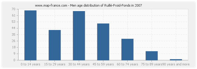 Men age distribution of Ruillé-Froid-Fonds in 2007