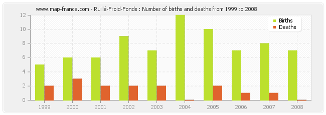Ruillé-Froid-Fonds : Number of births and deaths from 1999 to 2008
