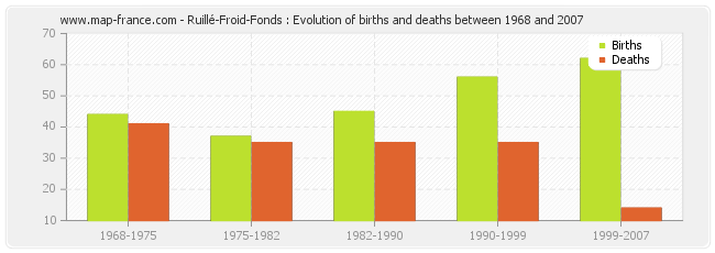 Ruillé-Froid-Fonds : Evolution of births and deaths between 1968 and 2007
