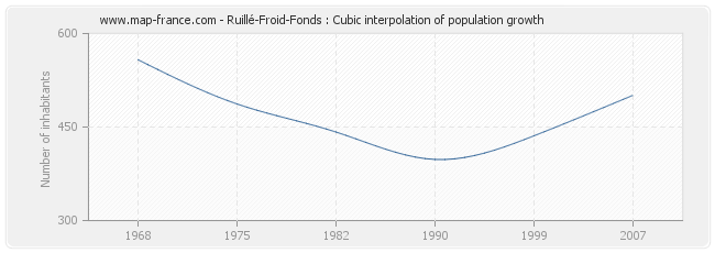 Ruillé-Froid-Fonds : Cubic interpolation of population growth