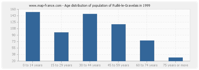 Age distribution of population of Ruillé-le-Gravelais in 1999