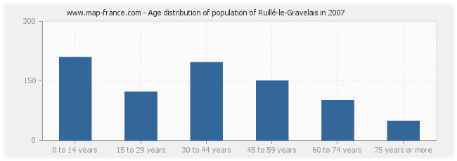 Age distribution of population of Ruillé-le-Gravelais in 2007