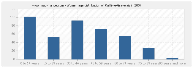 Women age distribution of Ruillé-le-Gravelais in 2007