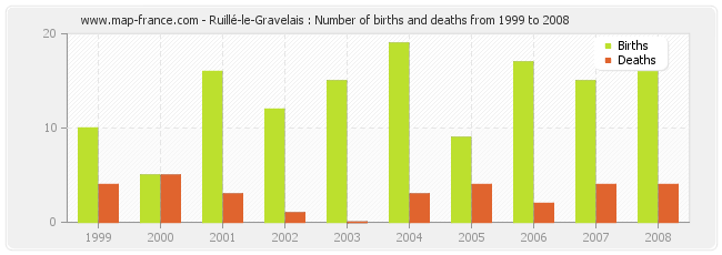 Ruillé-le-Gravelais : Number of births and deaths from 1999 to 2008