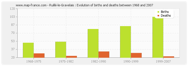 Ruillé-le-Gravelais : Evolution of births and deaths between 1968 and 2007