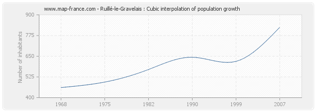 Ruillé-le-Gravelais : Cubic interpolation of population growth