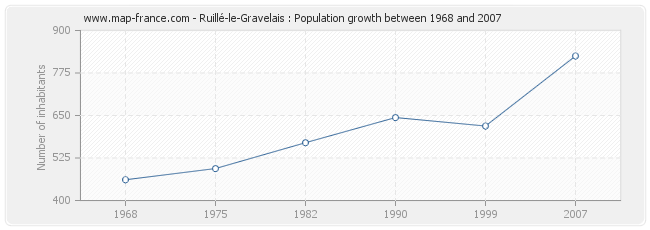Population Ruillé-le-Gravelais