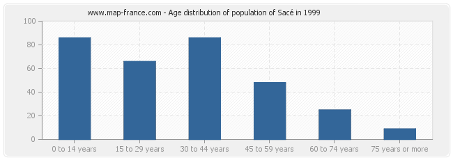 Age distribution of population of Sacé in 1999