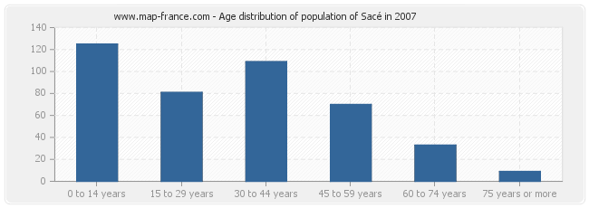 Age distribution of population of Sacé in 2007