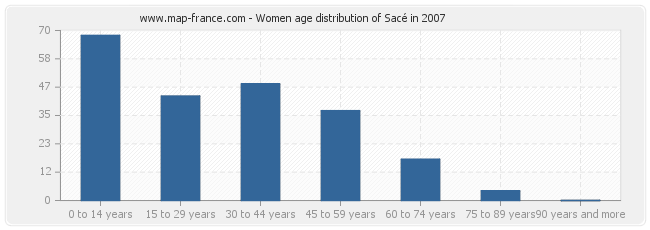 Women age distribution of Sacé in 2007