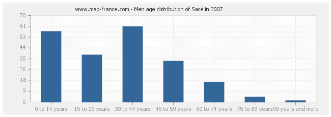 Men age distribution of Sacé in 2007