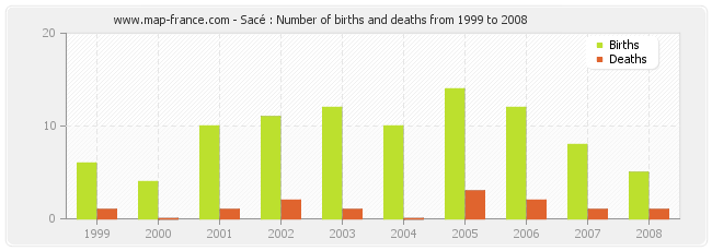 Sacé : Number of births and deaths from 1999 to 2008