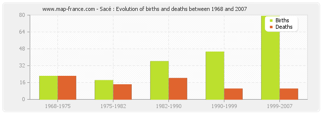 Sacé : Evolution of births and deaths between 1968 and 2007