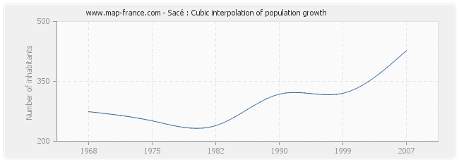 Sacé : Cubic interpolation of population growth