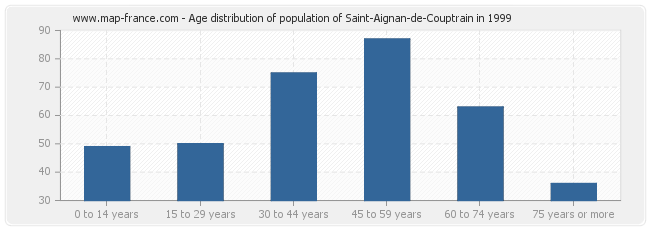 Age distribution of population of Saint-Aignan-de-Couptrain in 1999