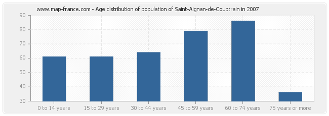 Age distribution of population of Saint-Aignan-de-Couptrain in 2007
