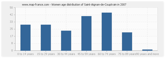 Women age distribution of Saint-Aignan-de-Couptrain in 2007