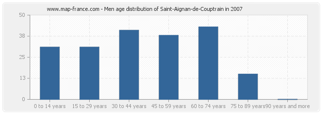 Men age distribution of Saint-Aignan-de-Couptrain in 2007