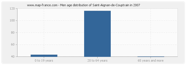 Men age distribution of Saint-Aignan-de-Couptrain in 2007