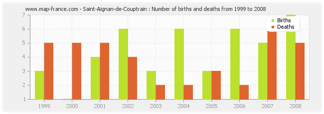 Saint-Aignan-de-Couptrain : Number of births and deaths from 1999 to 2008