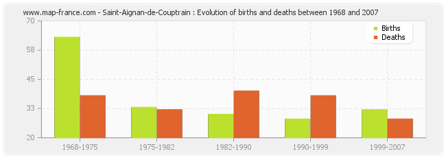 Saint-Aignan-de-Couptrain : Evolution of births and deaths between 1968 and 2007