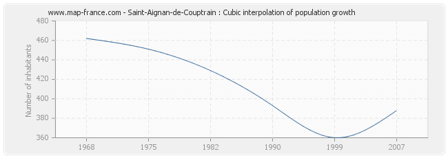 Saint-Aignan-de-Couptrain : Cubic interpolation of population growth