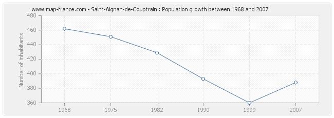 Population Saint-Aignan-de-Couptrain