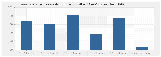 Age distribution of population of Saint-Aignan-sur-Roë in 1999