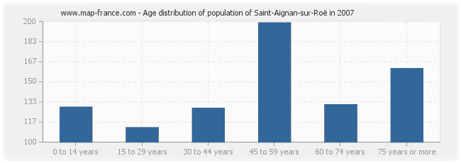 Age distribution of population of Saint-Aignan-sur-Roë in 2007