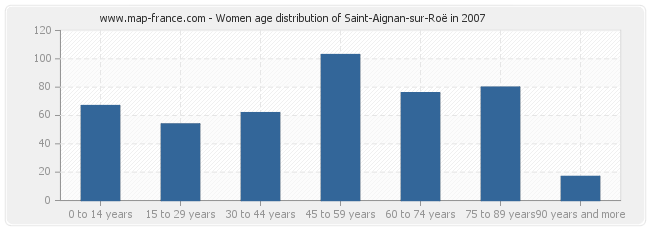 Women age distribution of Saint-Aignan-sur-Roë in 2007