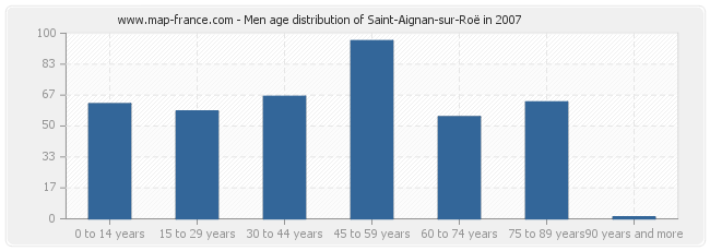 Men age distribution of Saint-Aignan-sur-Roë in 2007