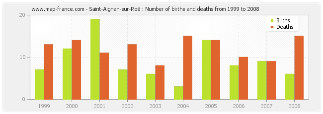 Saint-Aignan-sur-Roë : Number of births and deaths from 1999 to 2008